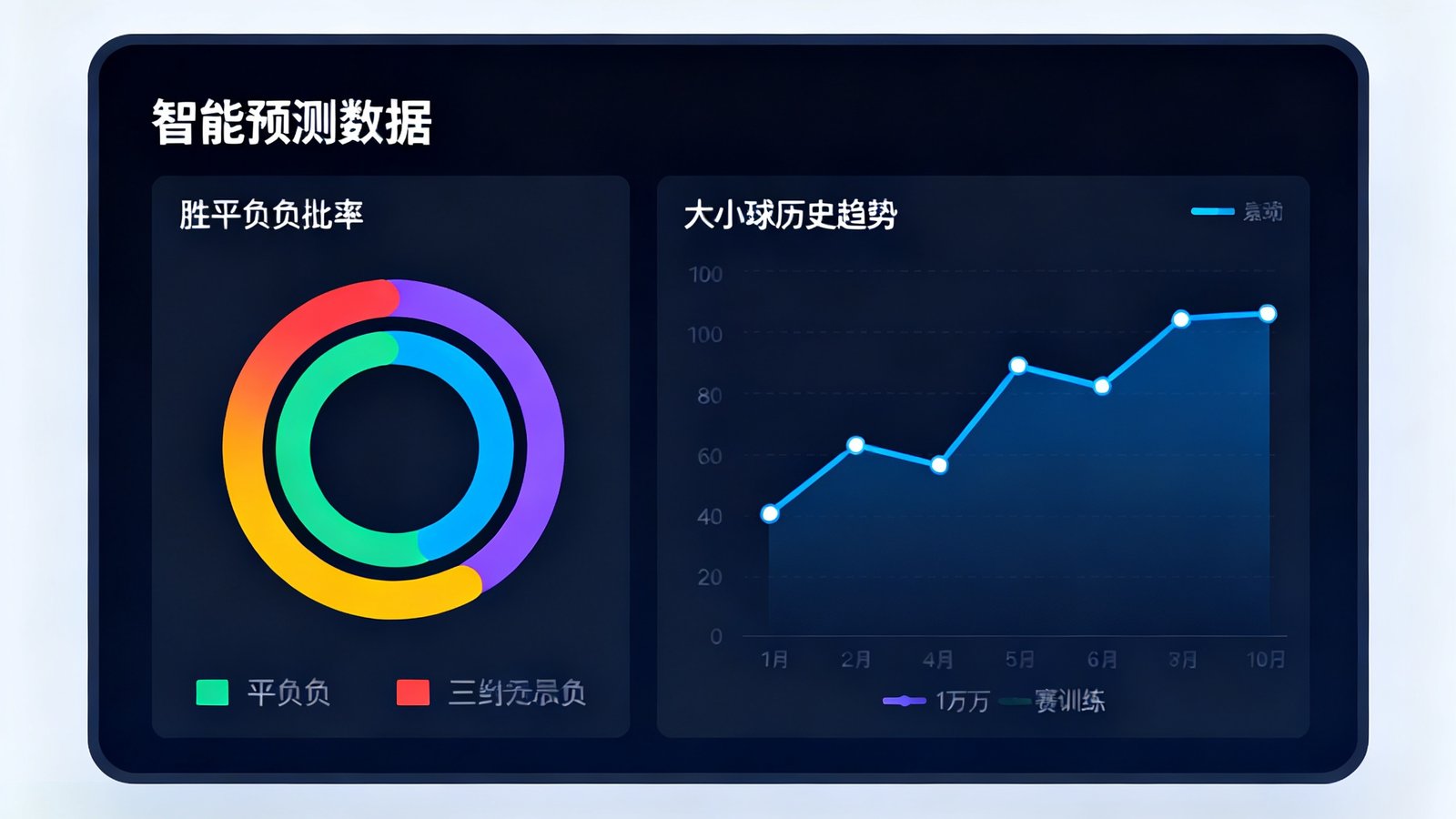 智能预测数据面板，左侧为胜平负概率三色圆环图，右侧为大小球历史趋势折线图，底部标注数据基于过去8个赛季12万场比赛训练